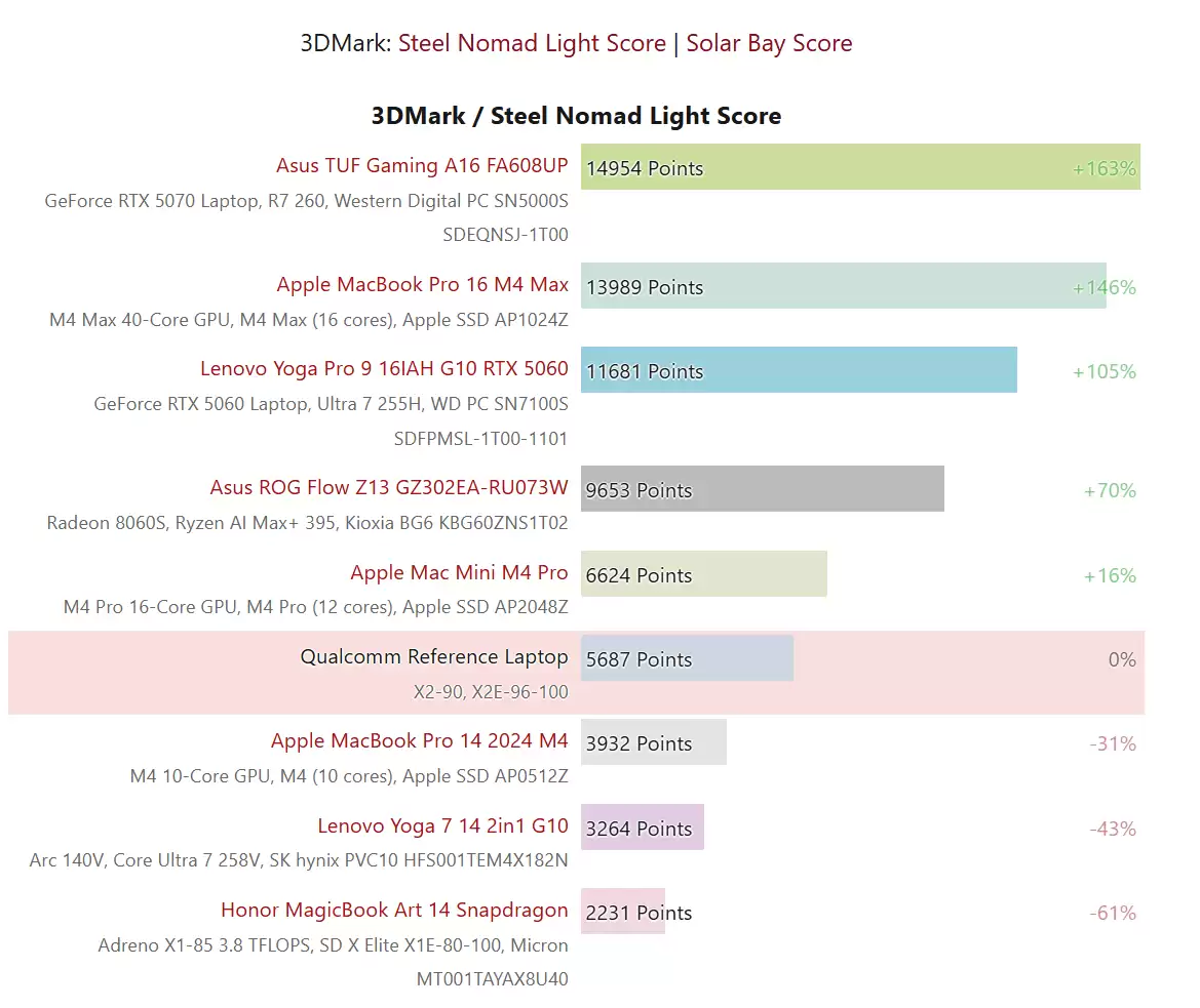 高通最强笔记本芯片骁龙