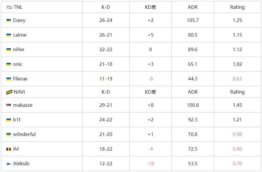 NAVI让一追二险胜TNL，成功晋级BLAST赏金赛S2下一轮