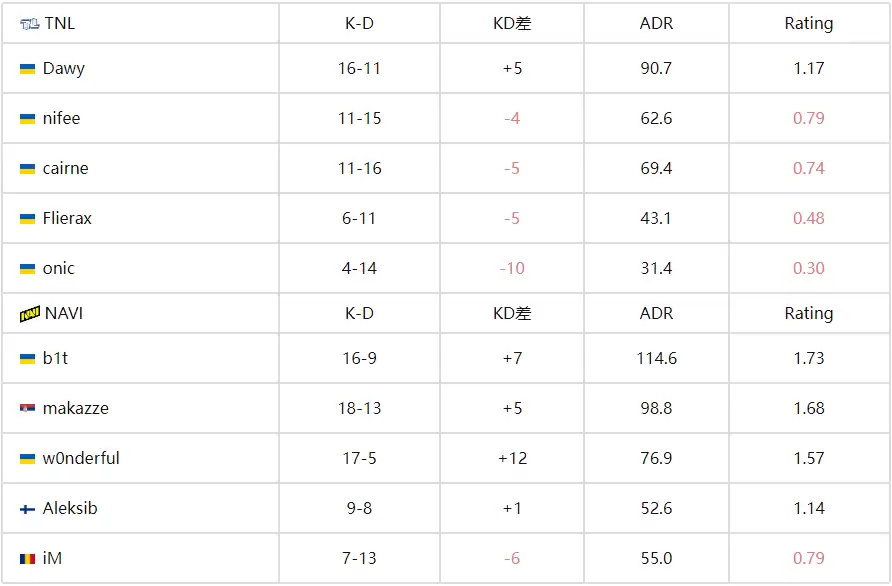 NAVI让一追二险胜TNL，成功晋级BLAST赏金赛S2下一轮