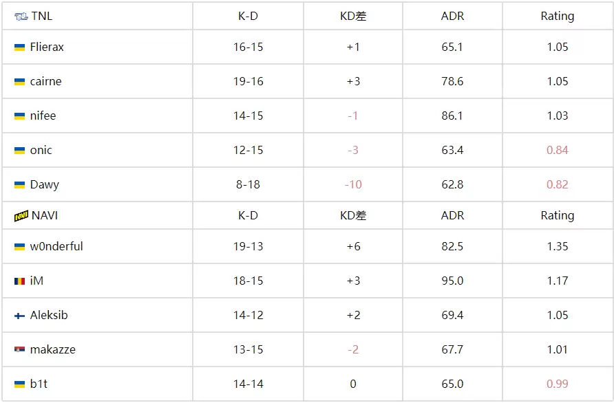 NAVI让一追二险胜TNL，成功晋级BLAST赏金赛S2下一轮