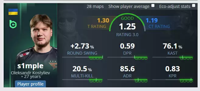 Thorin暴论:Liquid/G2/FaZe/NAVI拒签s1mple=2026年最大失误?BC战队捡漏传奇狙击手