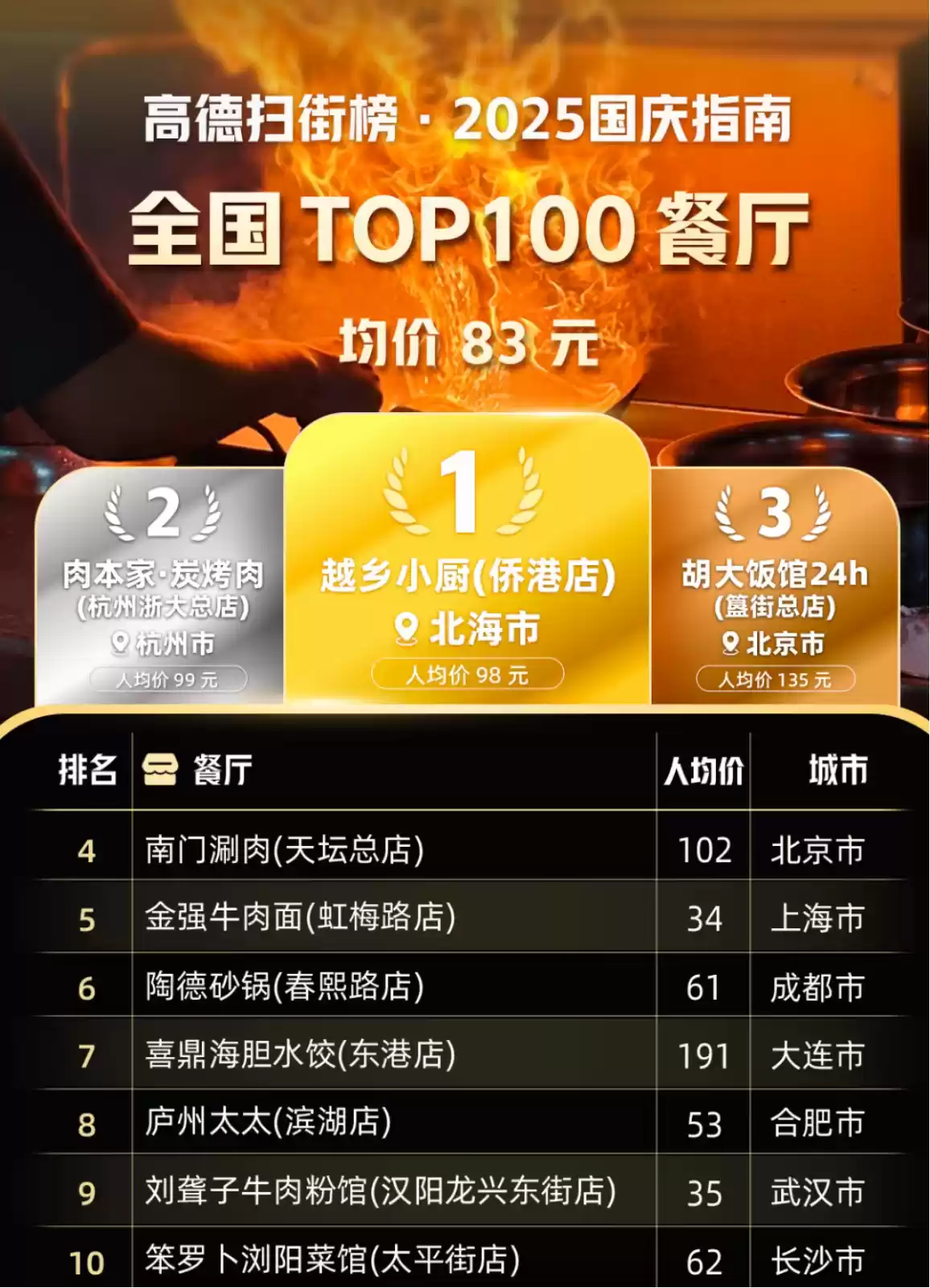 高德扫街榜TOP100餐厅