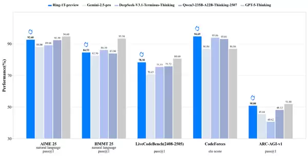 蚂蚁集团开源全球首个万亿参数推理大模型Ring-1T-preview