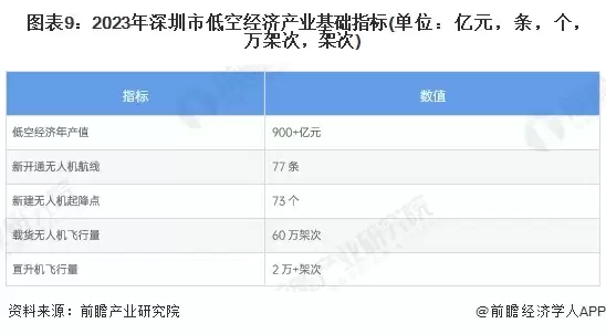 图表9:2023年深圳市低空经济产业基础指标(单位:亿元,条,个,万架次,架次)