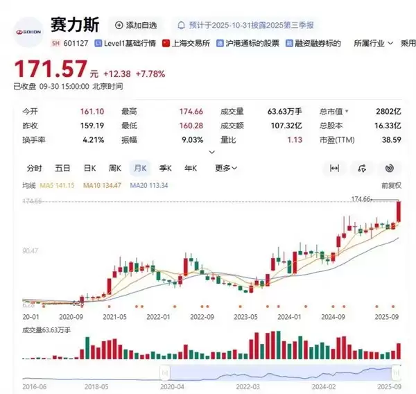 赛力斯股价创新高，销量盈利双增助推国际化布局