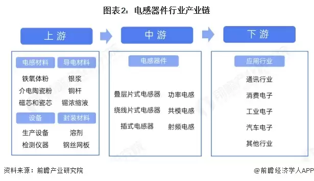 图表2:电感器件行业产业链