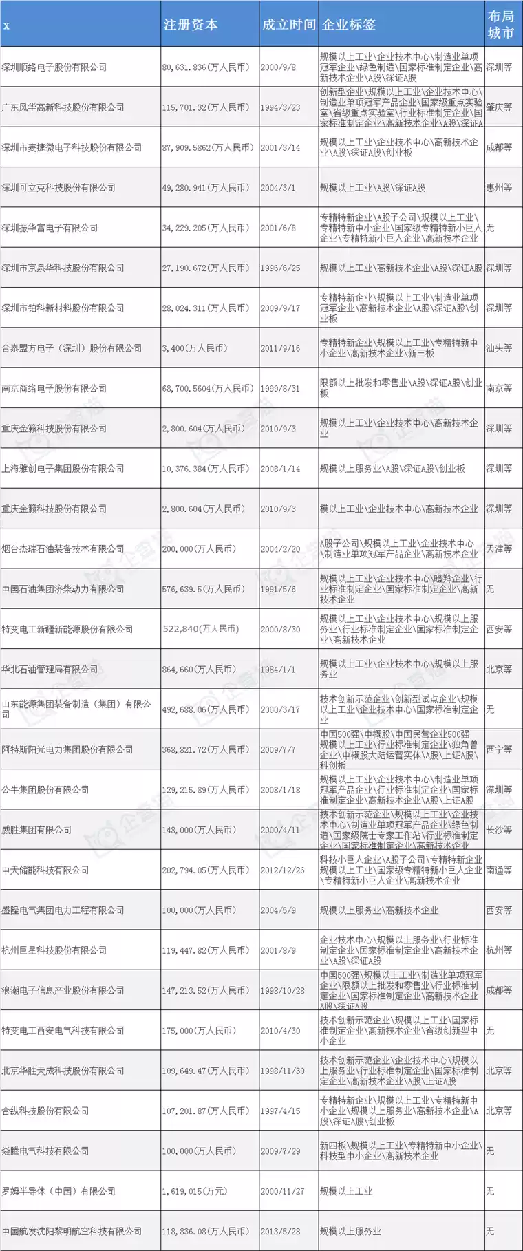以下是前瞻产业研究院整理关于感器件行业龙头企业