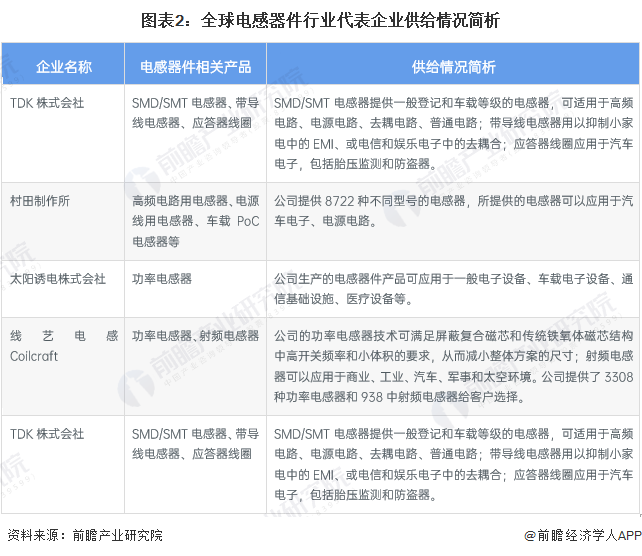 图表2：全球电感器件行业代表企业供给情况简析