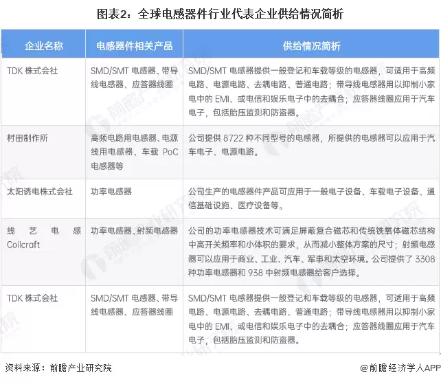 图表2:全球电感器件行业代表企业供给情况简析