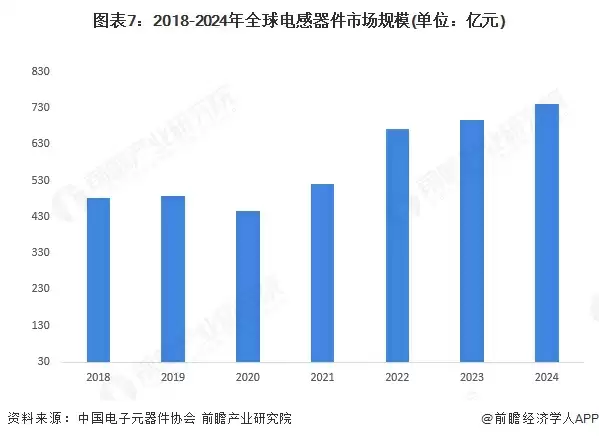 图表7:2018-2024年全球电感器件市场规模(单位:亿元)