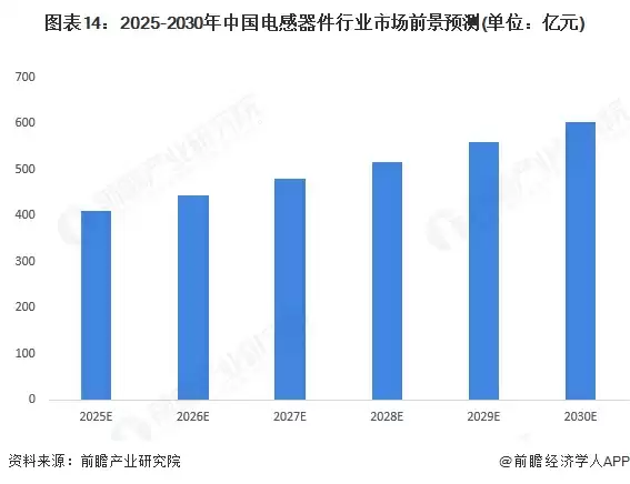 图表14:2025-2030年中国电感器件行业市场前景预测(单位:亿元)