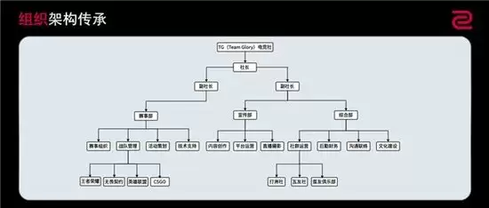 图注：湖南涉外经济学院电竞社团的人员架构