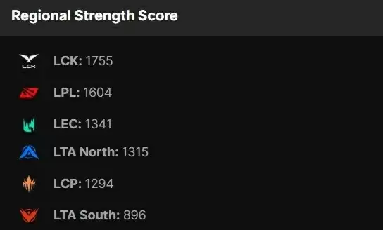 LCK与LPL赛区实力对比数据