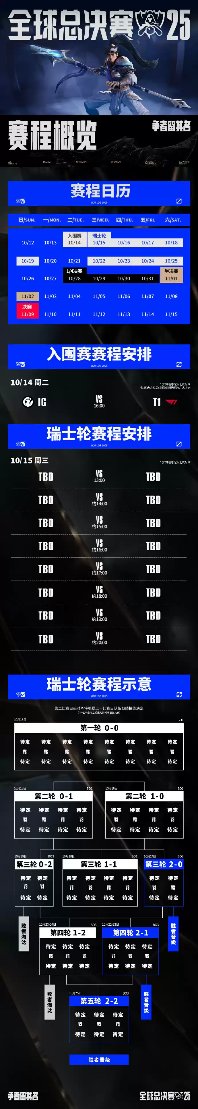 S15全球总决赛赛程震撼公布！LPL/LCK四号种子入围赛生死战，11月9日决战上海之巅