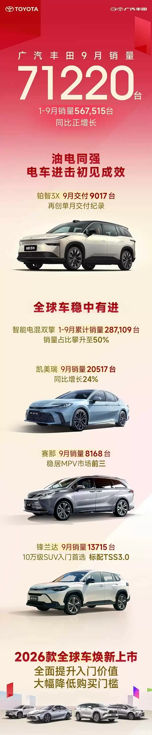 广汽丰田9月销量7.12万
