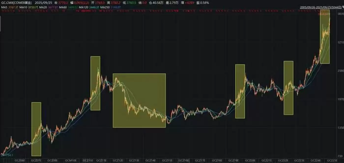 并购时点与金价走势对比