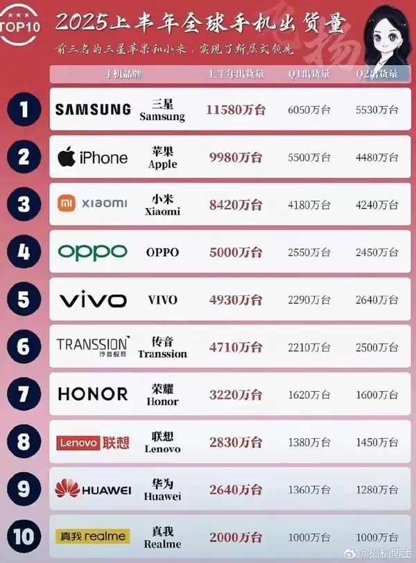 2025上半年全球智能手机出货榜：三星领跑，小米夺国产之首