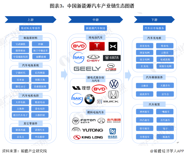 图表3：中国新能源汽车产业链生态图谱