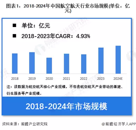 图表1:2018-2024年中国航空航天行业市场规模(单位:亿元)