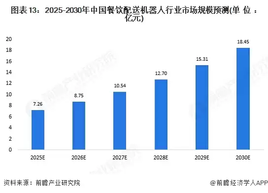 图表13:2025-2030年中国餐饮配送机器人行业市场规模预测(单位:亿元)