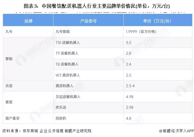 图表3:中国餐饮配送机器人行业主要品牌单价情况(单位:万元/台)