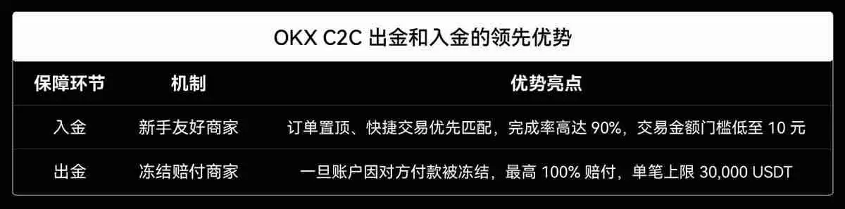 欧易C2C上线新手友好商家,如何找到并与OKX C2C新手友好商家进行交易?