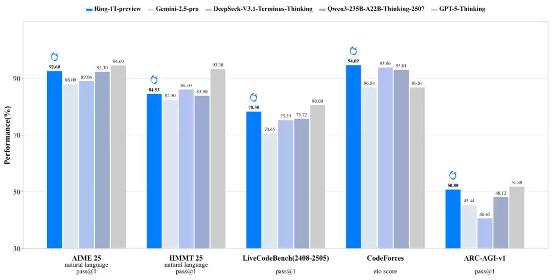蚂蚁集团开源万亿参数大模型Ring-1T-preview，全球首个开放推理大模型