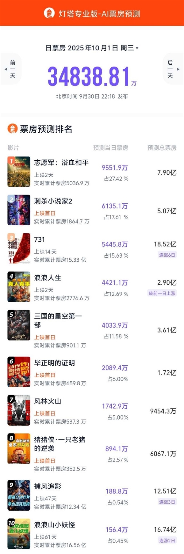 国庆档首日预测票房3.48亿