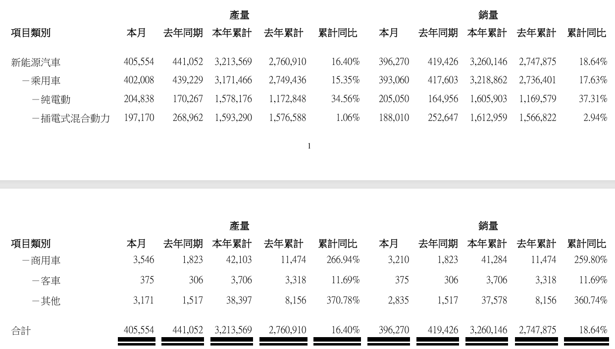 比亚迪年内首跌：9