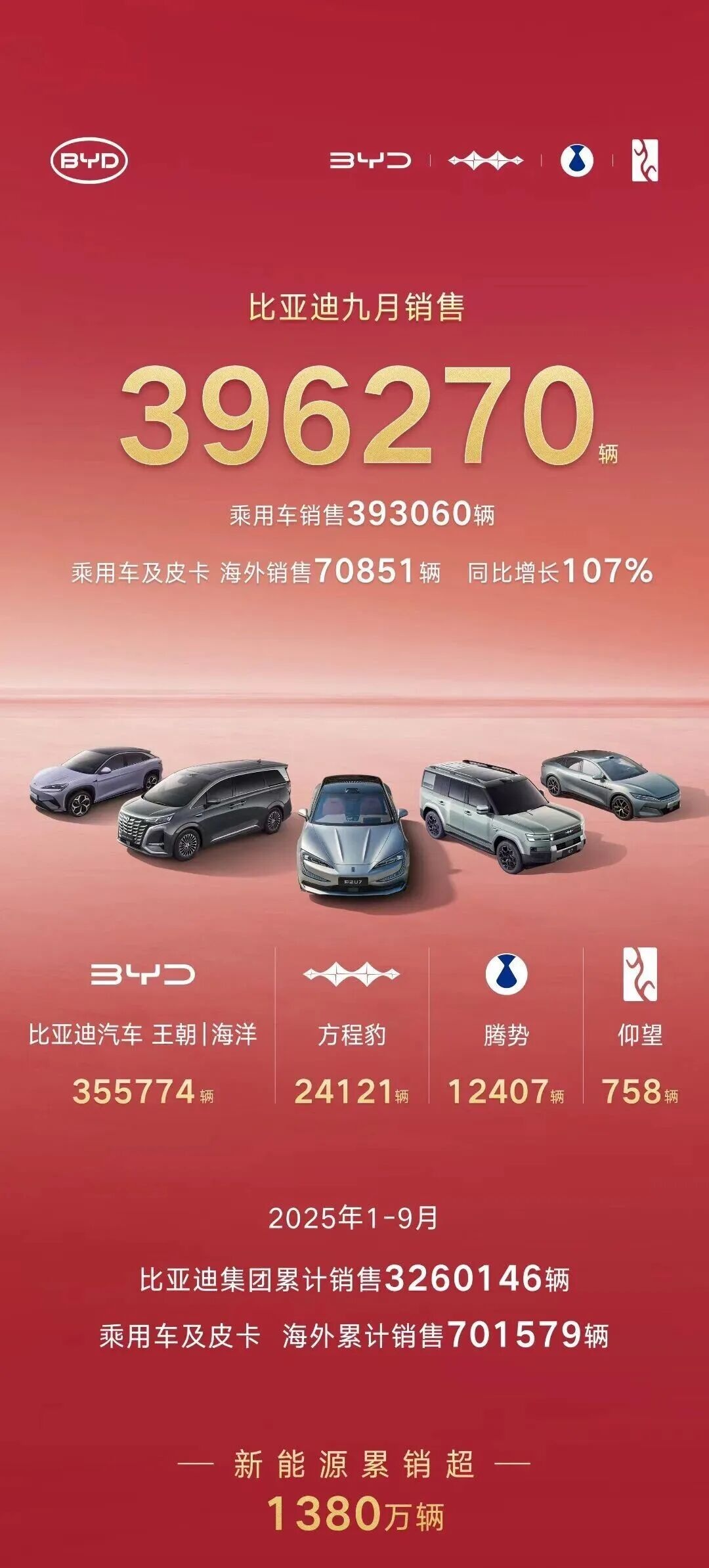 比亚迪年内首跌：9