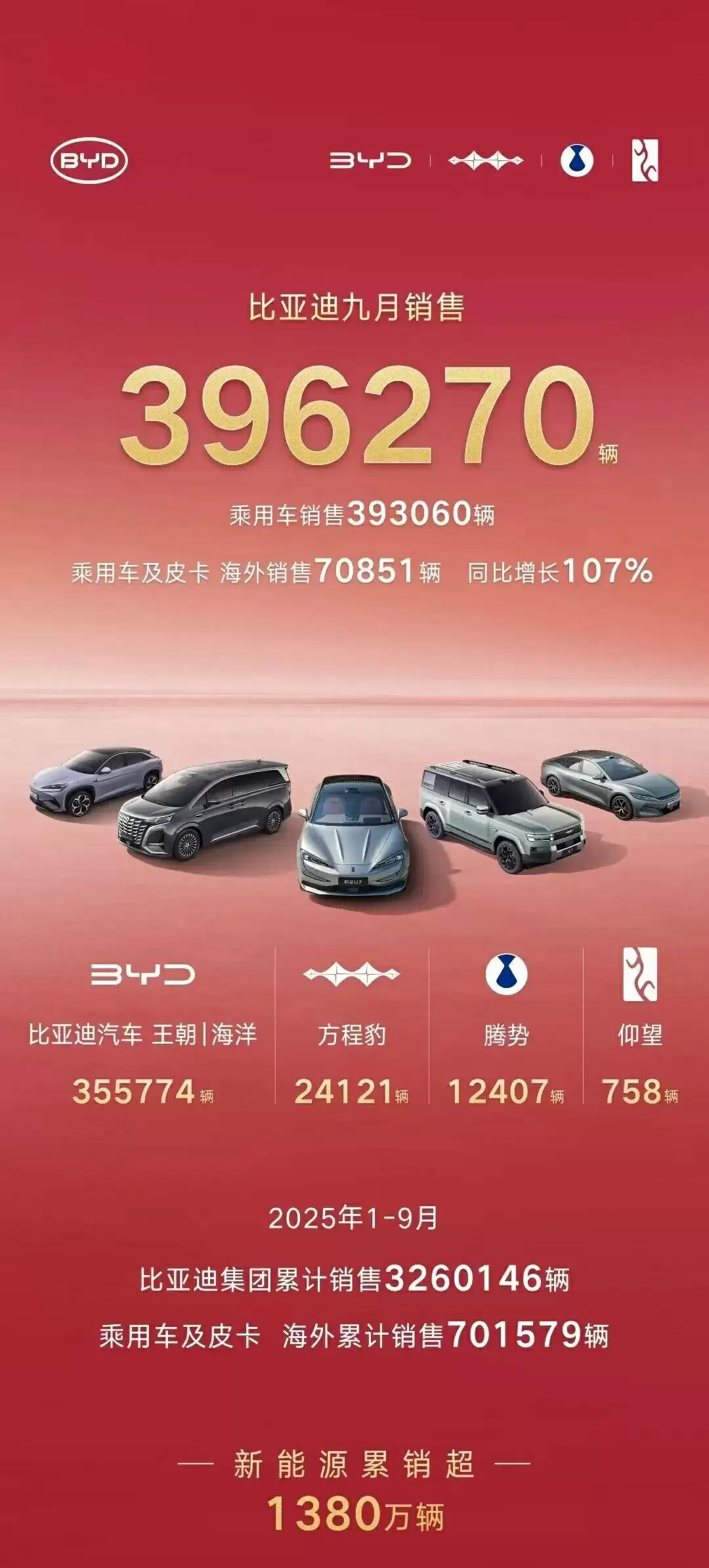 比亚迪年内首跌:9