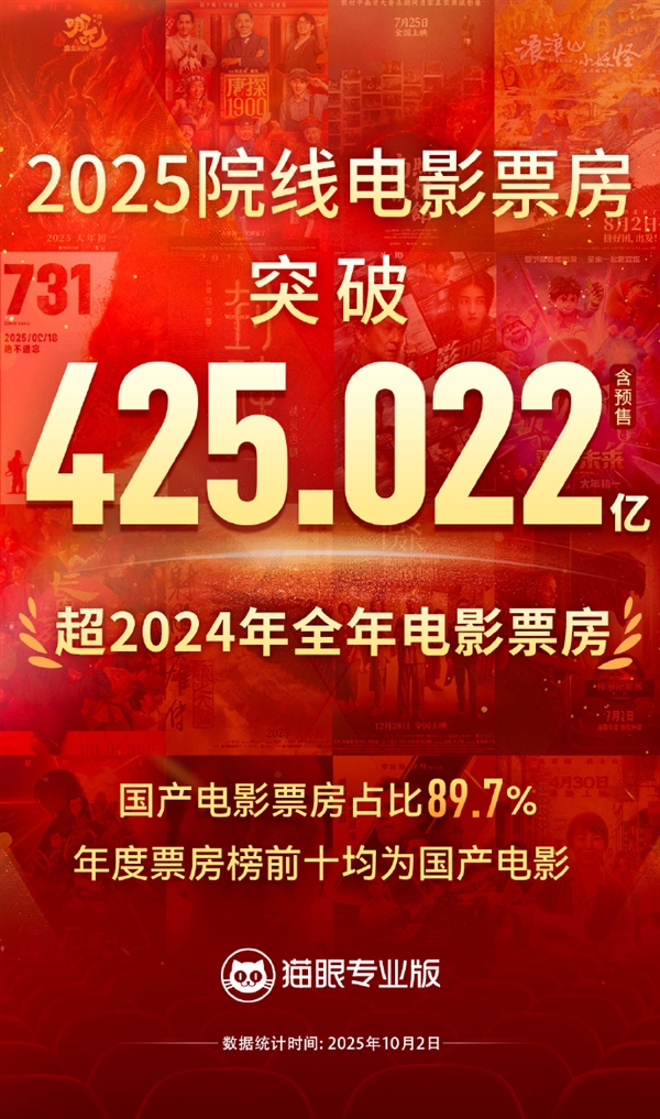 2025年国产电影票房破425亿，前十全由国产片包揽