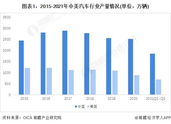 图表1：2015-2021年中美汽车行业产量情况(单位：万辆)