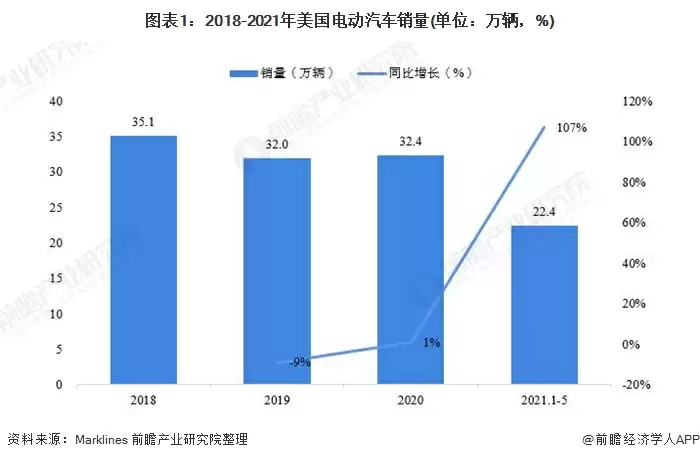 图表1：2018-2021年美国电动汽车销量(单位：万辆，%)