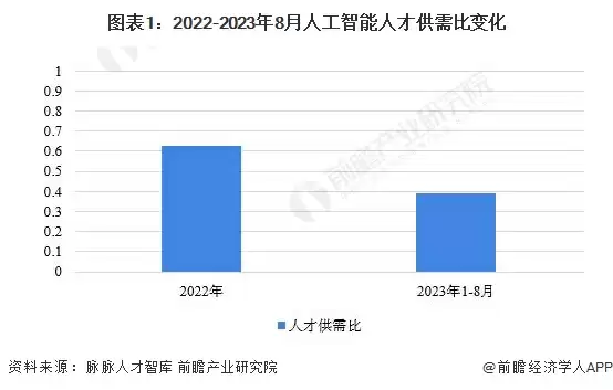 图表1：2022-2023年8月人工智能人才供需比变化