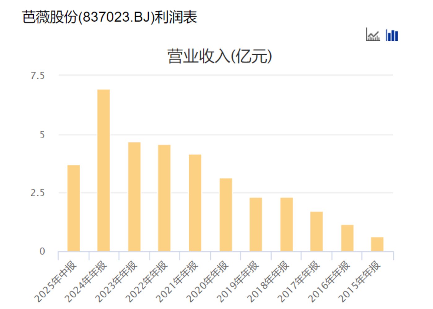 业绩增长图表