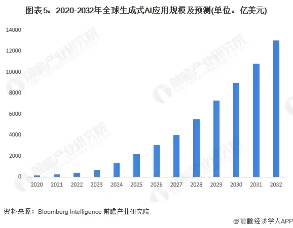 图表5：2020-2032年全球生成式AI应用规模及预测(单位：亿美元)