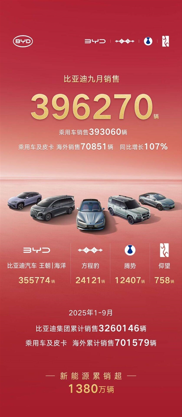 比亚迪9月销售新车396270辆：1-9月累计销售3260146辆