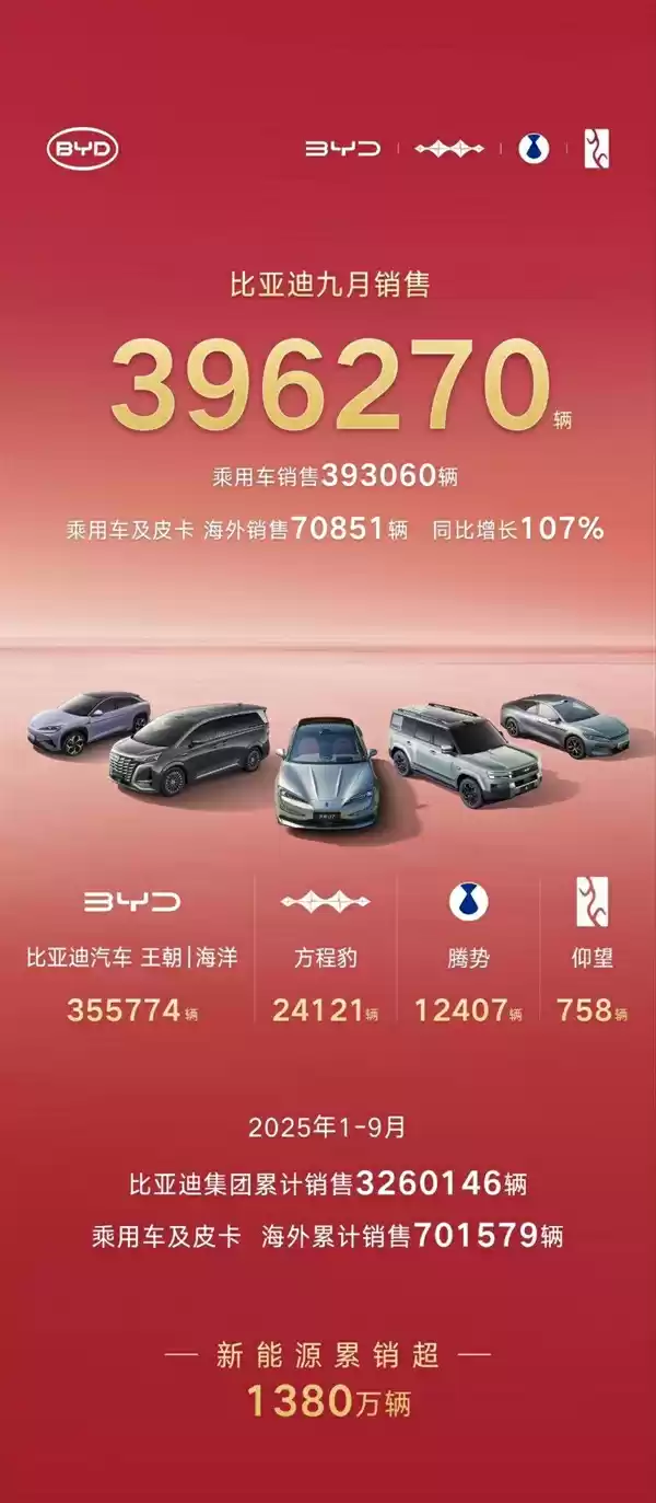 比亚迪9月销售新车396270辆:1-9月累计销售3260146辆