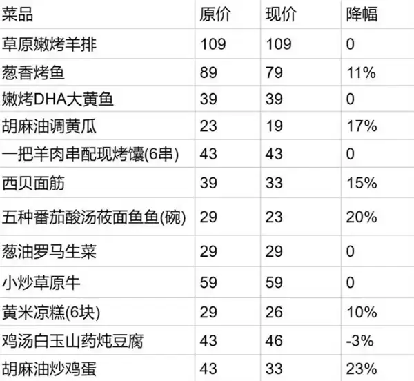 西贝确认全国大幅降价