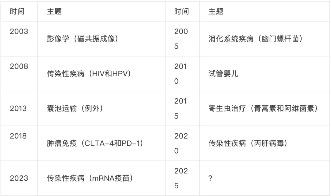 2001-2024年诺贝尔生理学或医学奖医学领域获奖情况