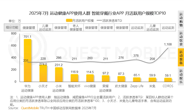 运动健康APP排名数据