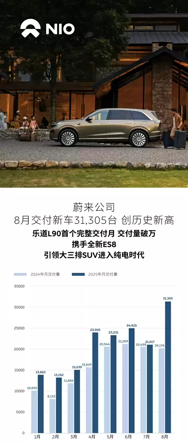 蔚来8月销量数据