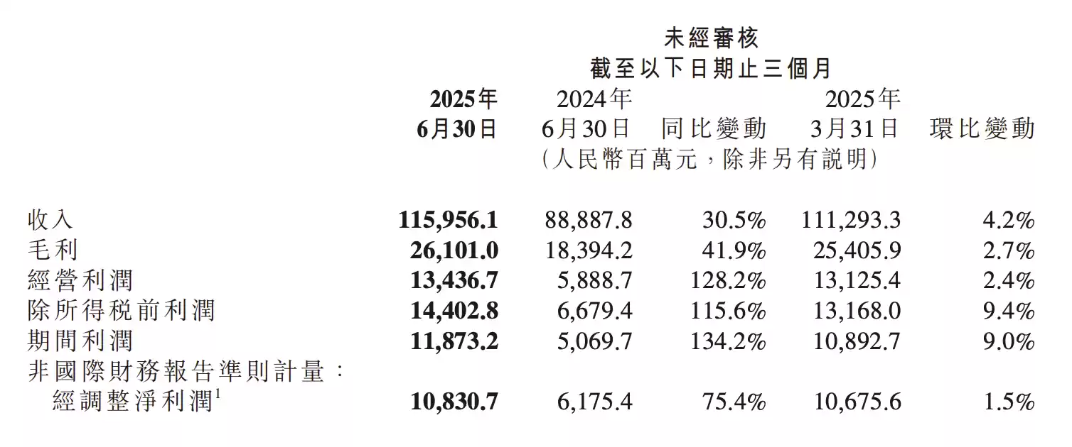 小米二季度财报核心数据