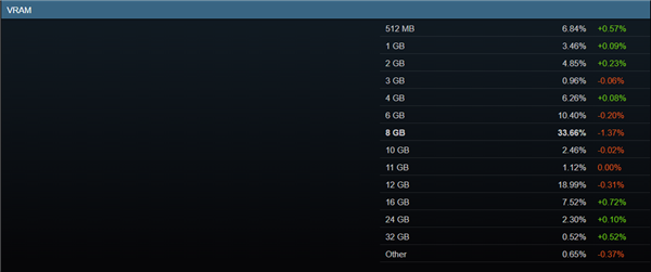 Steam最新硬件调查：AMD