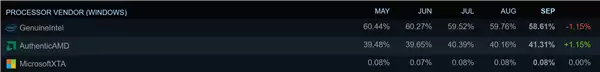 Steam最新硬件调查:AMD