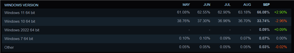Steam最新硬件调查：AMD