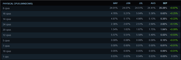 Steam最新硬件调查：AMD