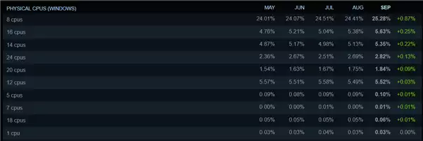 Steam最新硬件调查:AMD