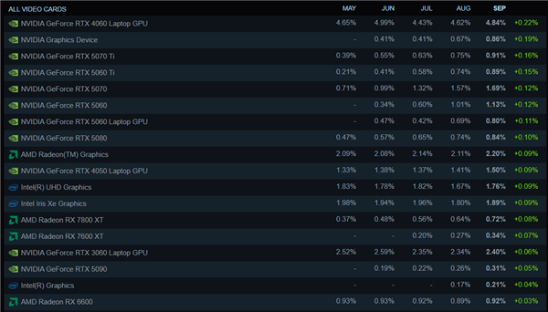 Steam最新硬件调查：AMD